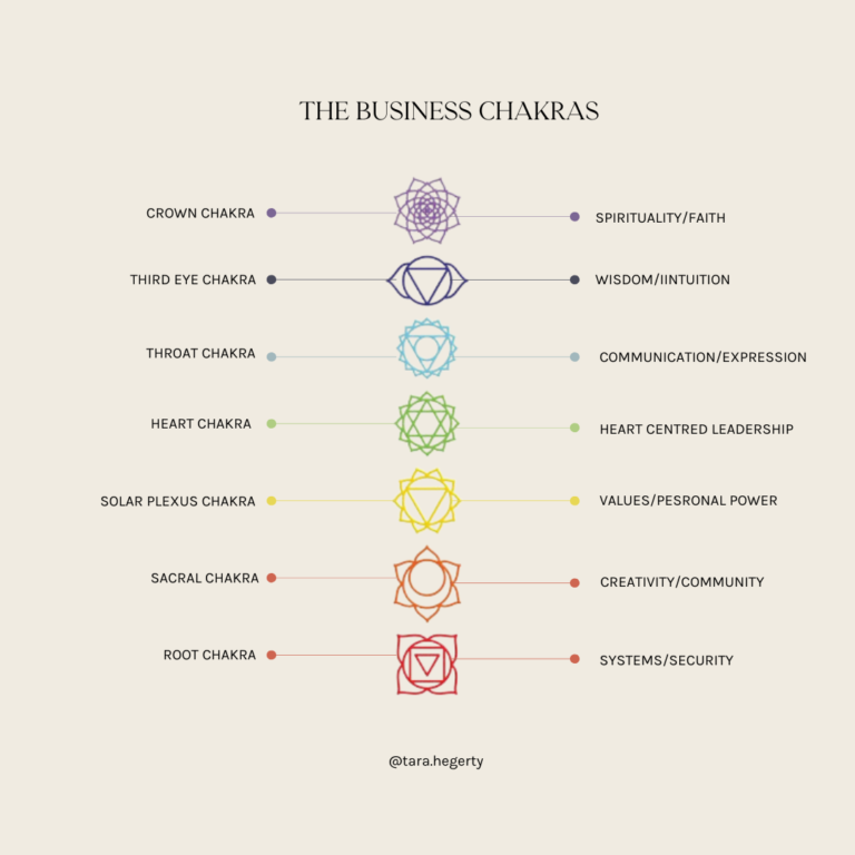 Business Chakras: The Energy System of Your Business